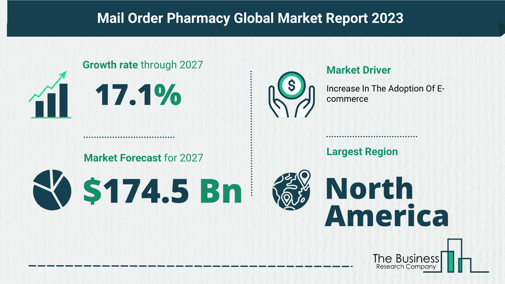 What Is The Forecast Growth Rate For The Mail Order Pharmacy Market?