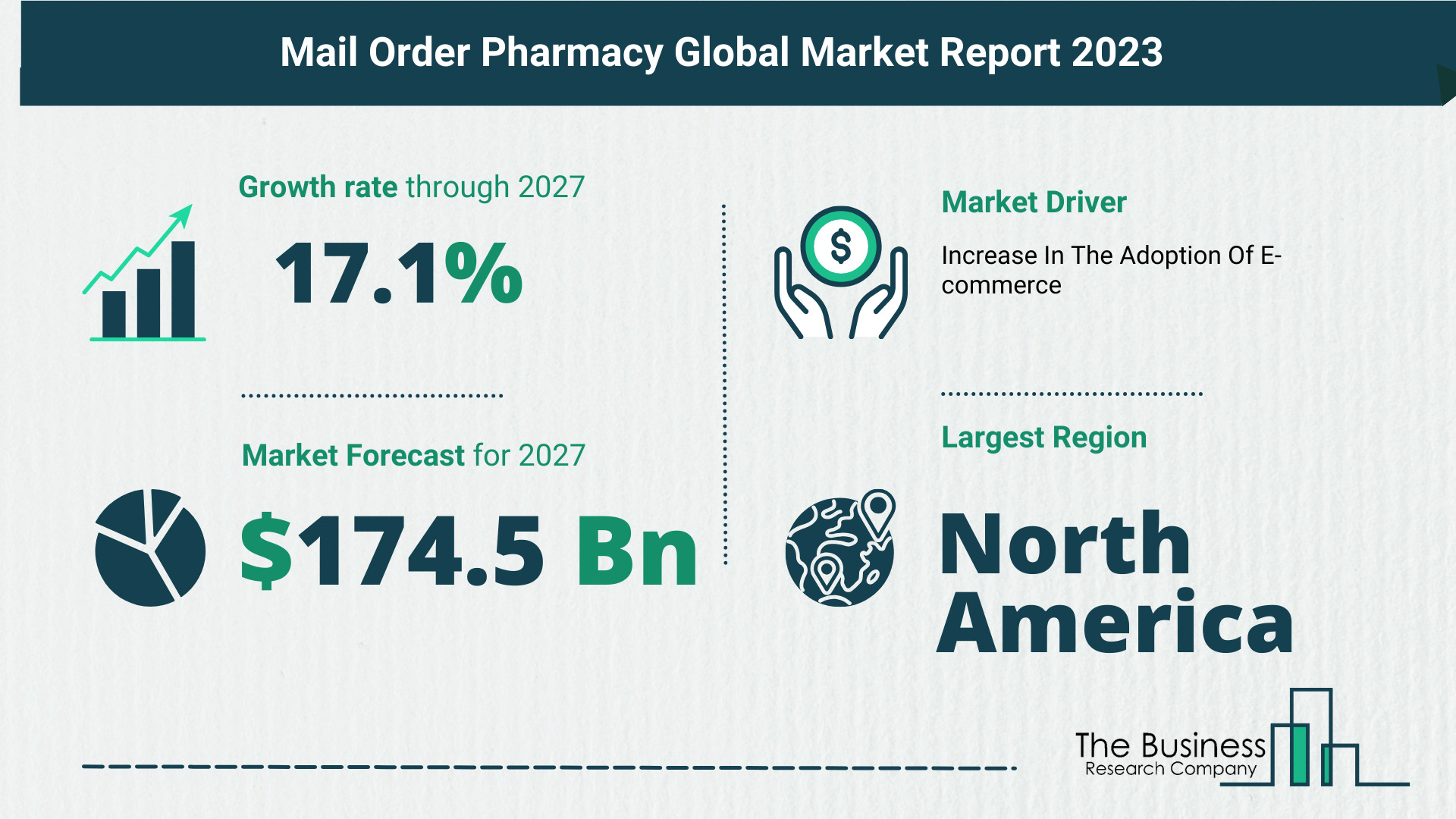 Global Mail Order Pharmacy Market Size