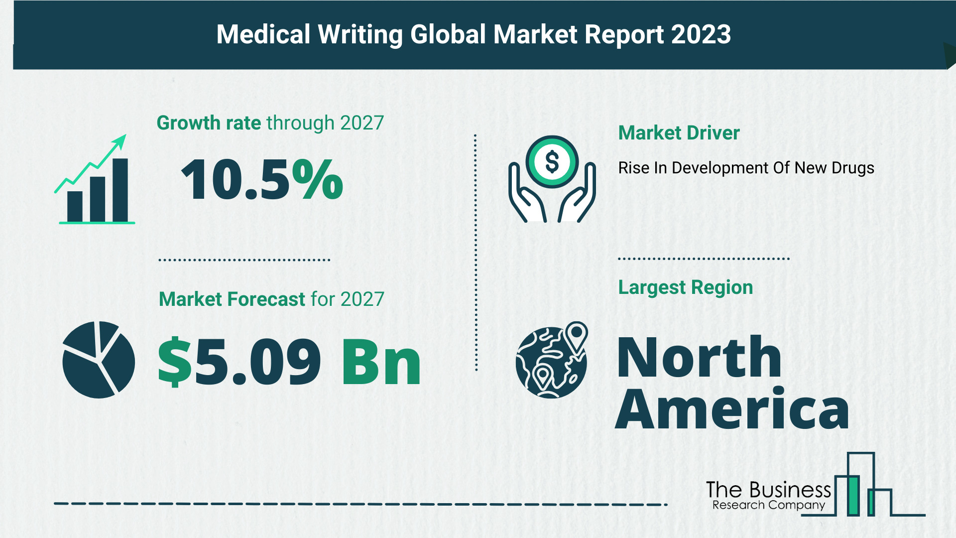 Medical Writing Market Forecast 2023: Forecast Market Size, Drivers And Key Segments