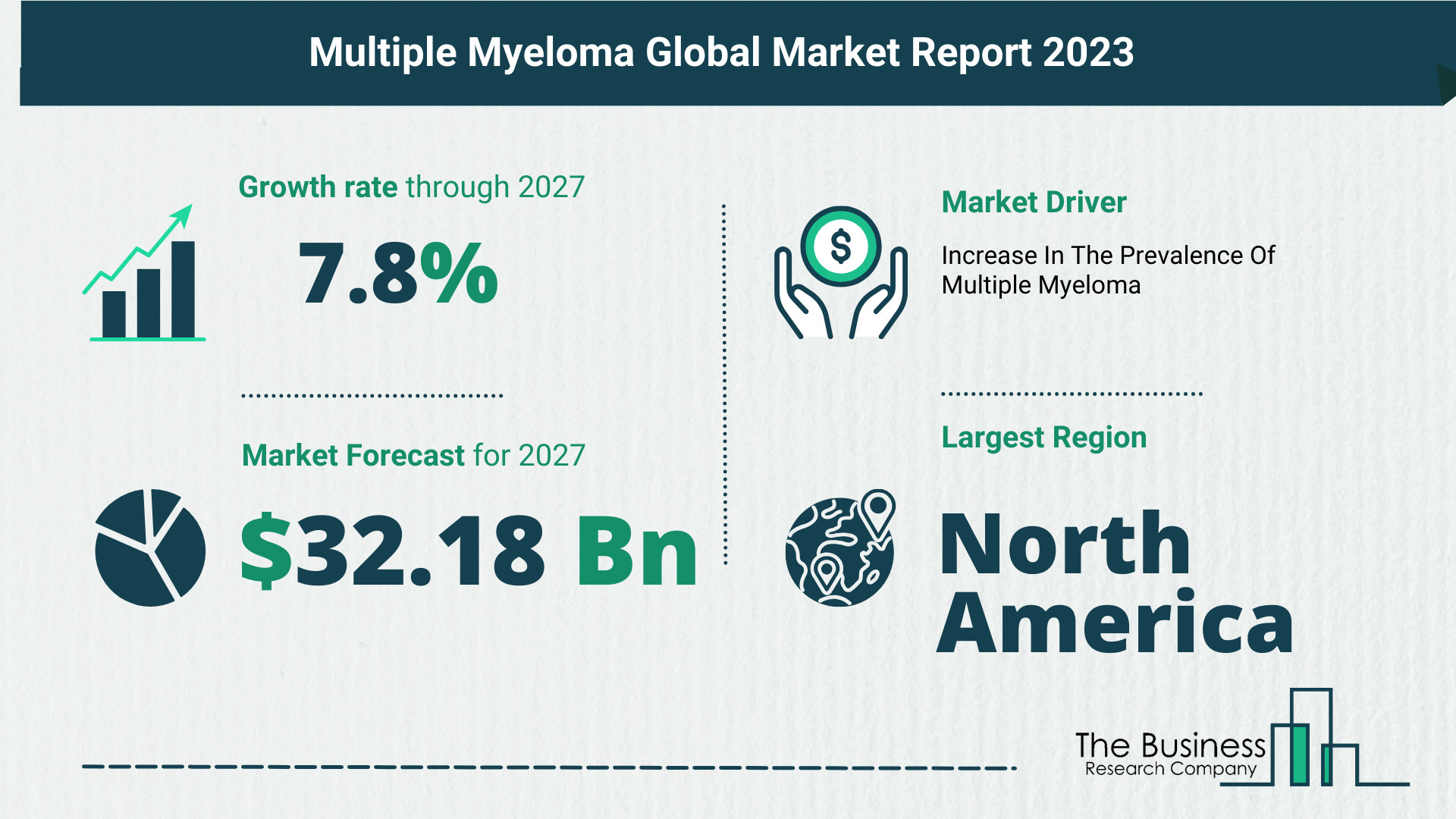 What Is The Forecast Growth Rate For The Multiple Myeloma Market?