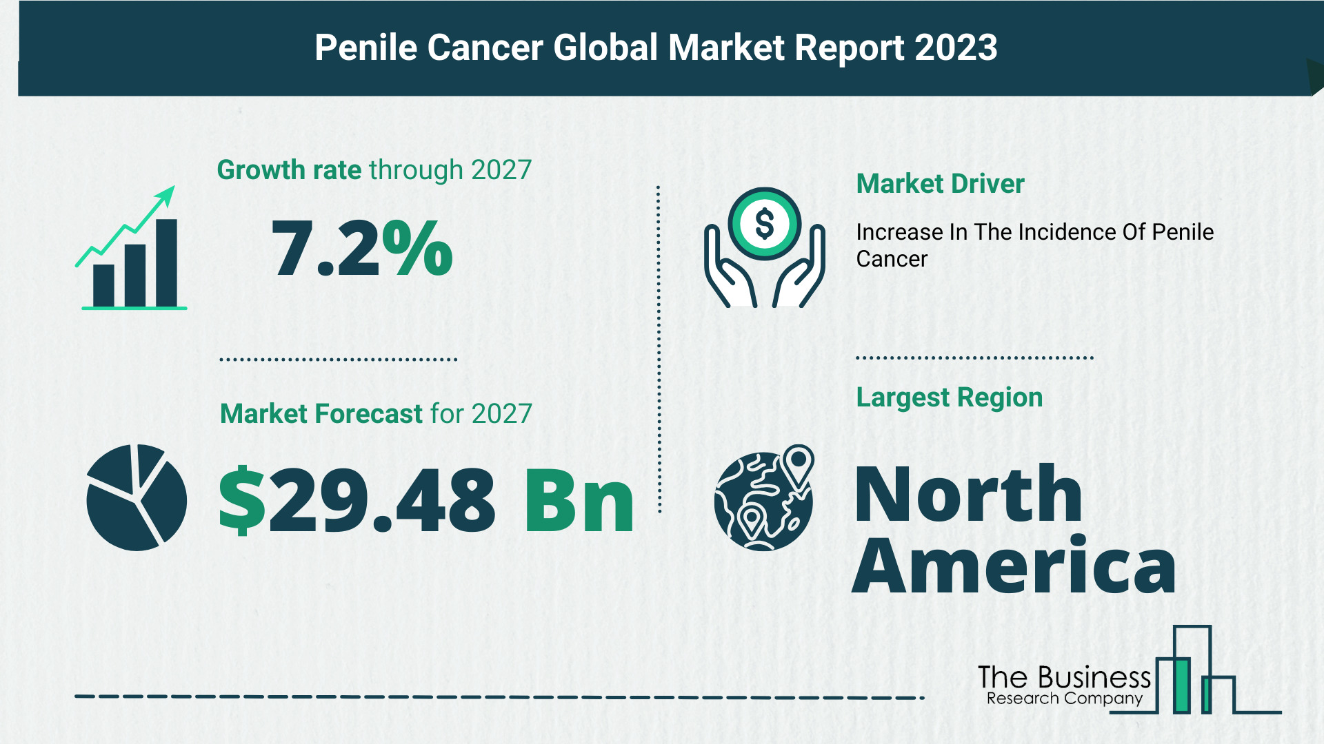 Future Growth Forecast For The Penile Cancer Global Market 2023-2032