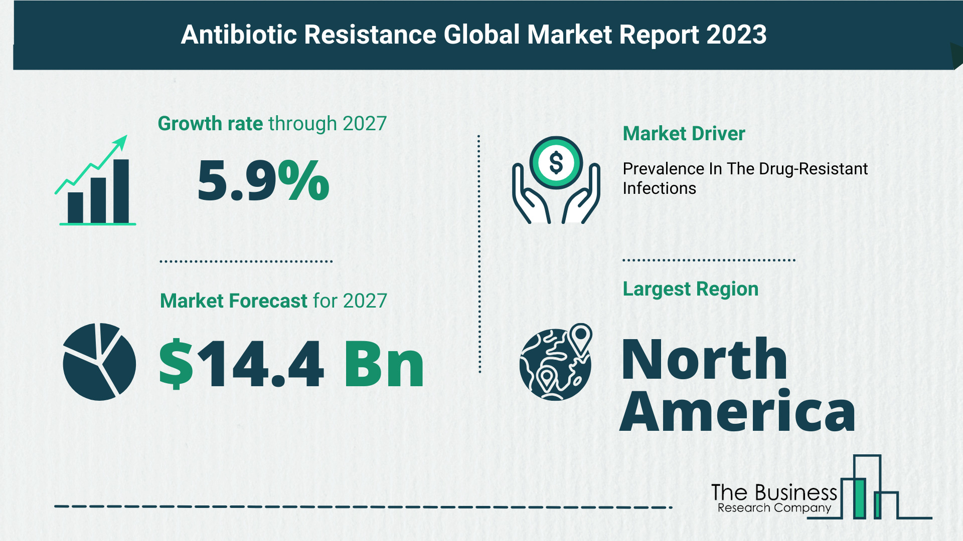 Antibiotic Resistance Global Market Outlook 2023-2032: Size And Growth Rate Analysis