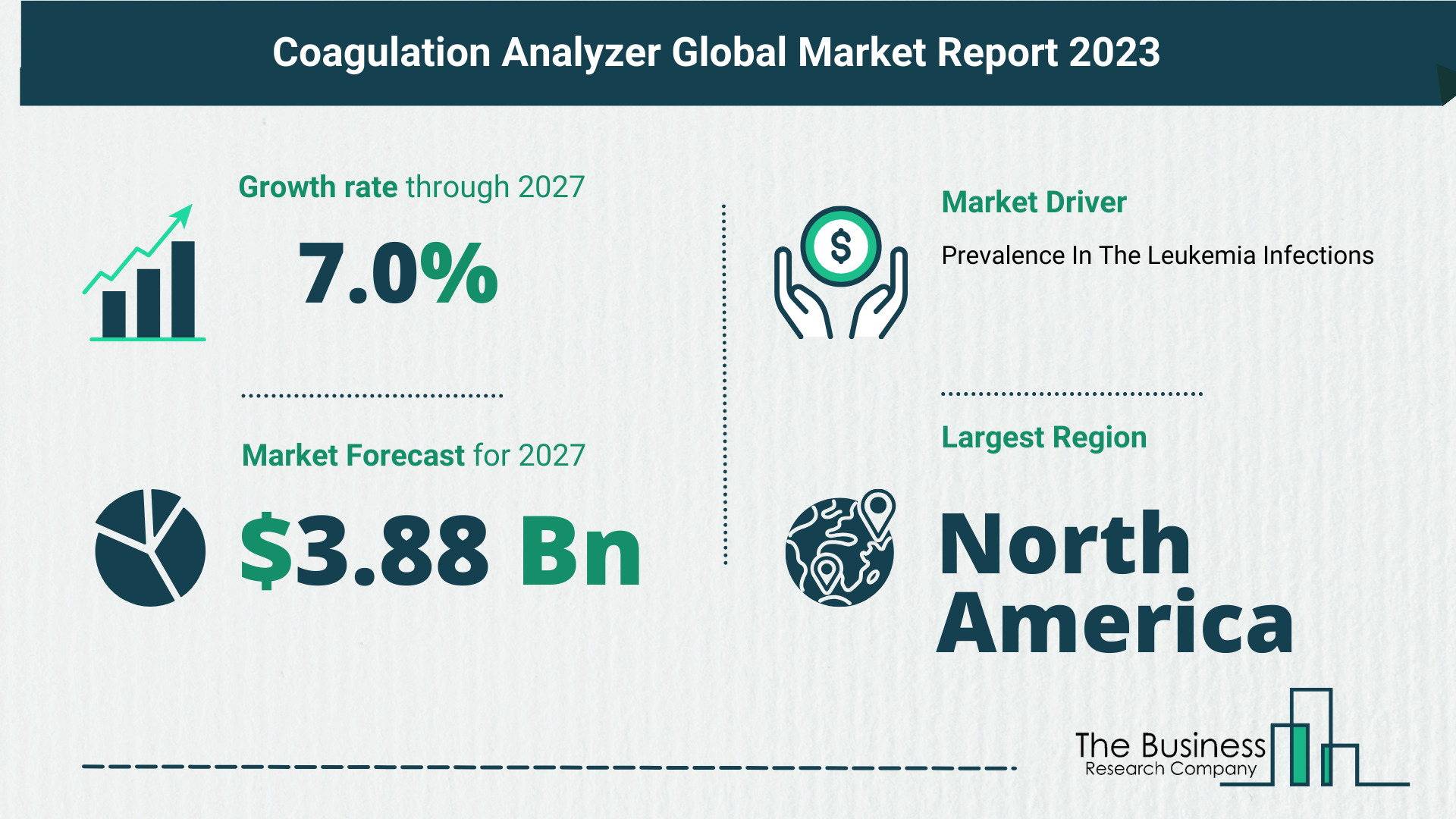 Key Trends And Drivers In The Coagulation Analyzer Market 2023
