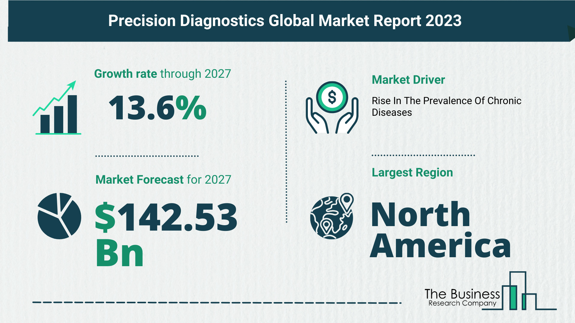 5 Key Insights On The Precision Diagnostics Market 2023