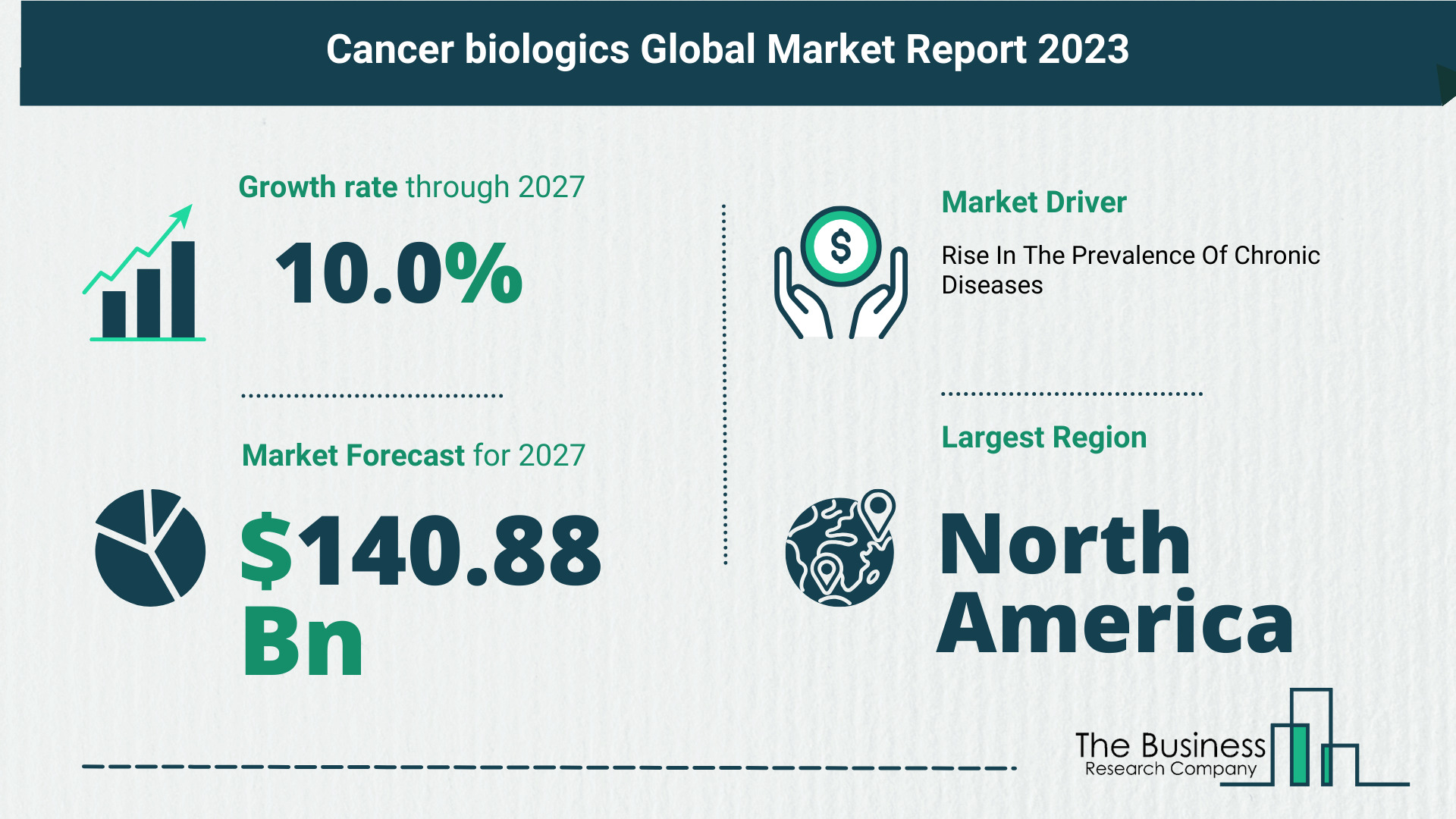 How Is The Cancer Biologics Market Expected To Grow Through 2023-2032