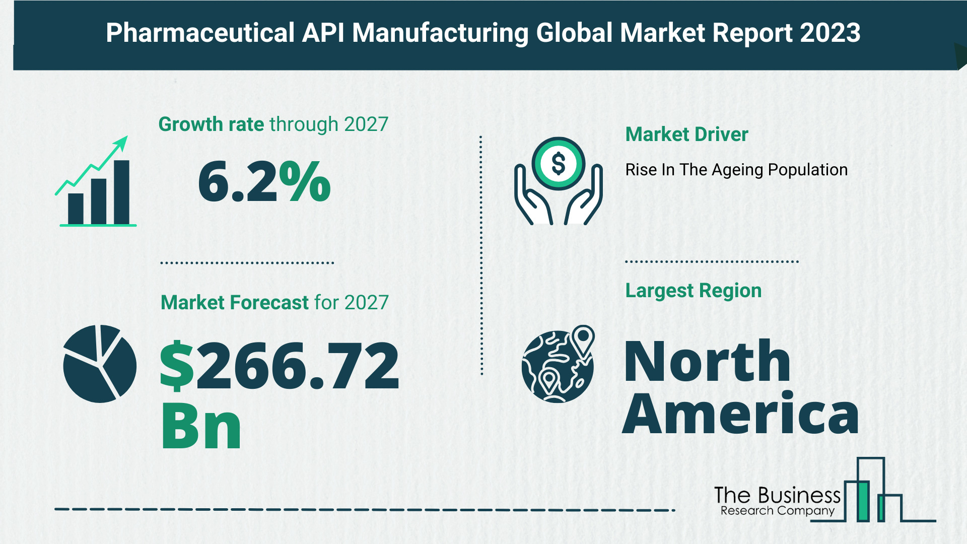 Future Growth Forecast For The Pharmaceutical API Manufacturing Global Market 2023-2032