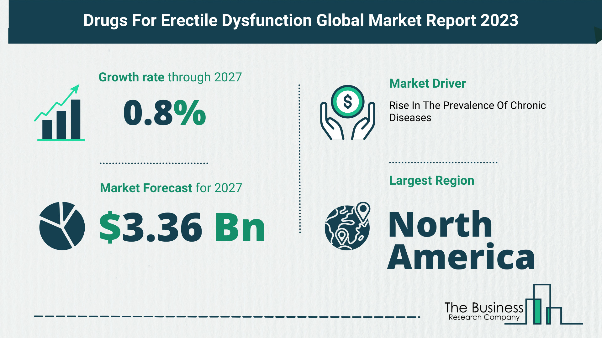 Global Drugs For Erectile Dysfunction Market Analysis: Estimated Market Size And Growth Rate