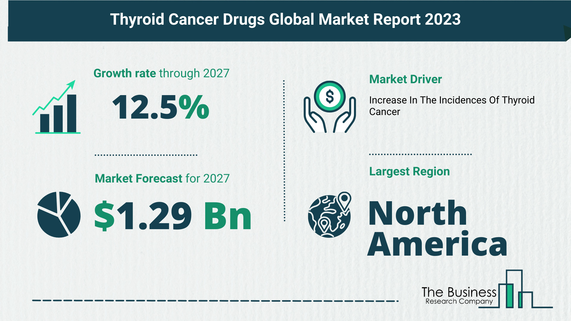 Thyroid Cancer Drugs Global Market Outlook 2023-2032: Size And Growth Rate Analysis