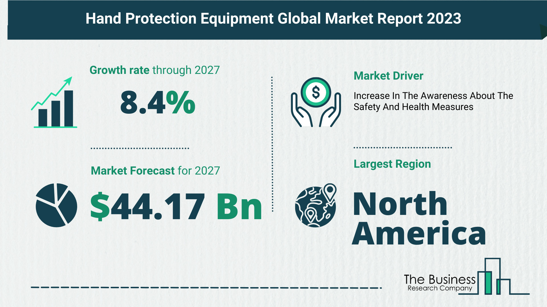 What Is The Forecast Growth Rate For The Hand Protection Equipment Market?