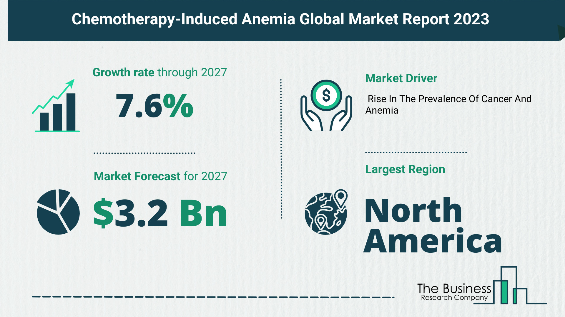 Overview Of The Chemotherapy-Induced Anemia Market 2023-2032: Growth And Major Players Analysis