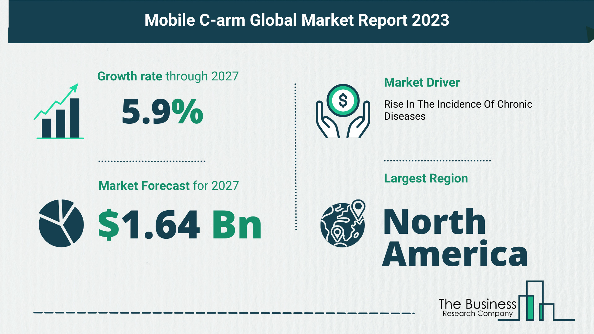 Global Mobile C-Arm Market Analysis 2023: Size, Share, And Key Trends