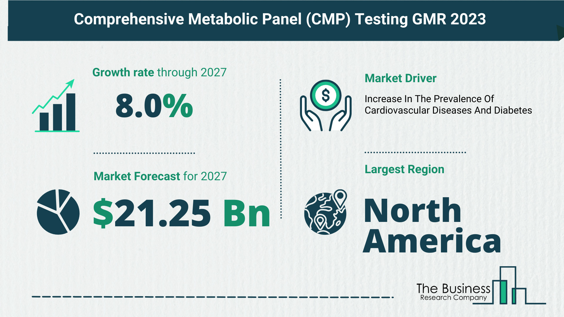 Global Comprehensive Metabolic Panel (CMP) Testing Market Overview 2023: Size, Drivers, And Trends