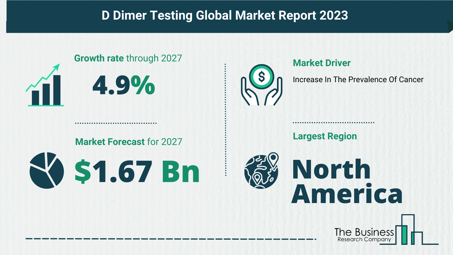 D Dimer Testing Market Forecast 2023: Forecast Market Size, Drivers And Key Segments