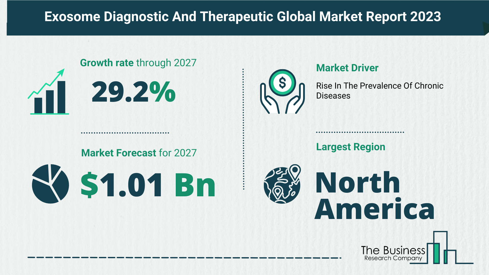 Key Insights On The Exosome Diagnostic And Therapeutic Market 2023 – Size, Driver, And Major Players