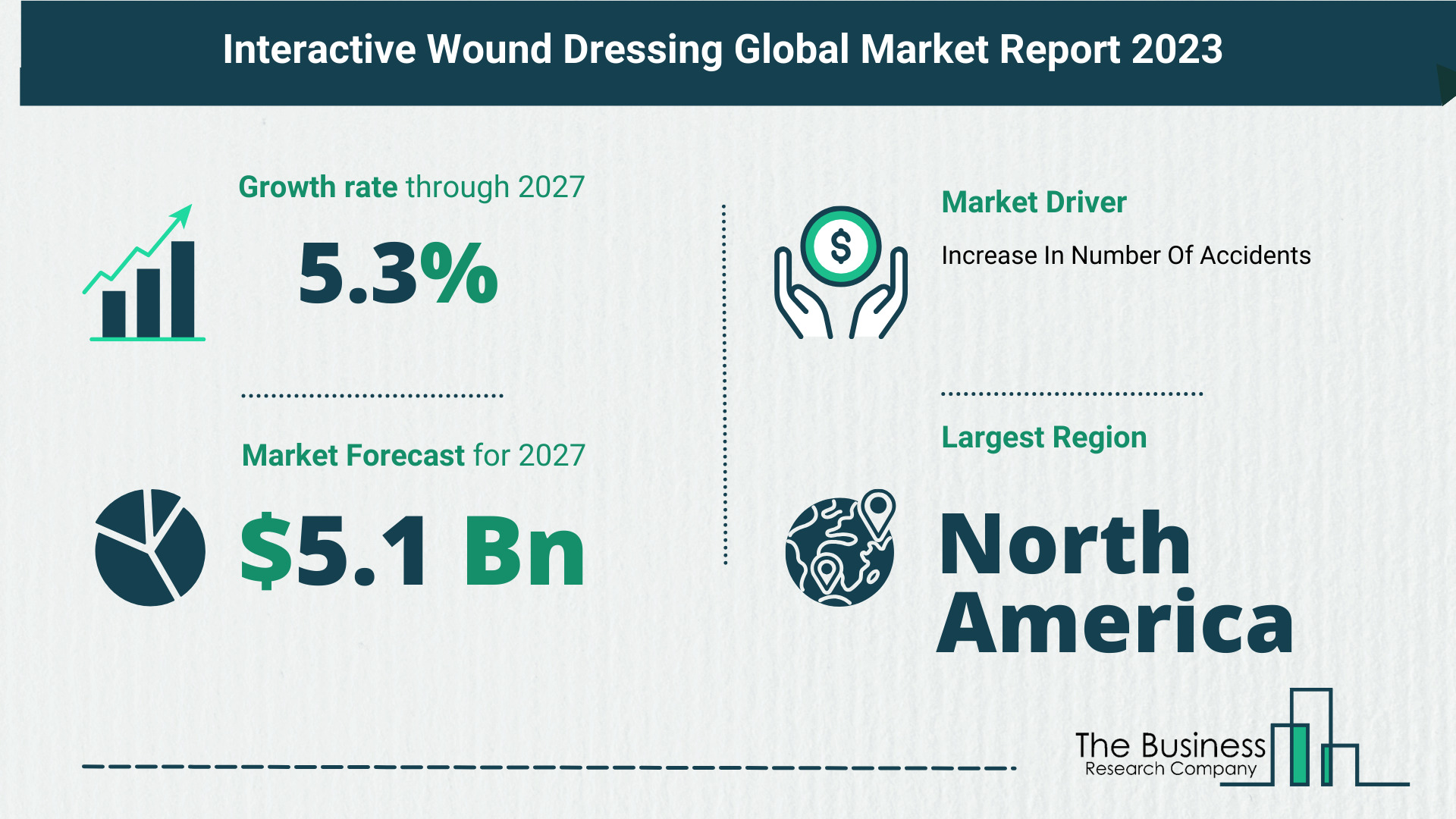 Future Growth Forecast For The Interactive Wound Dressing Global Market 2023-2032