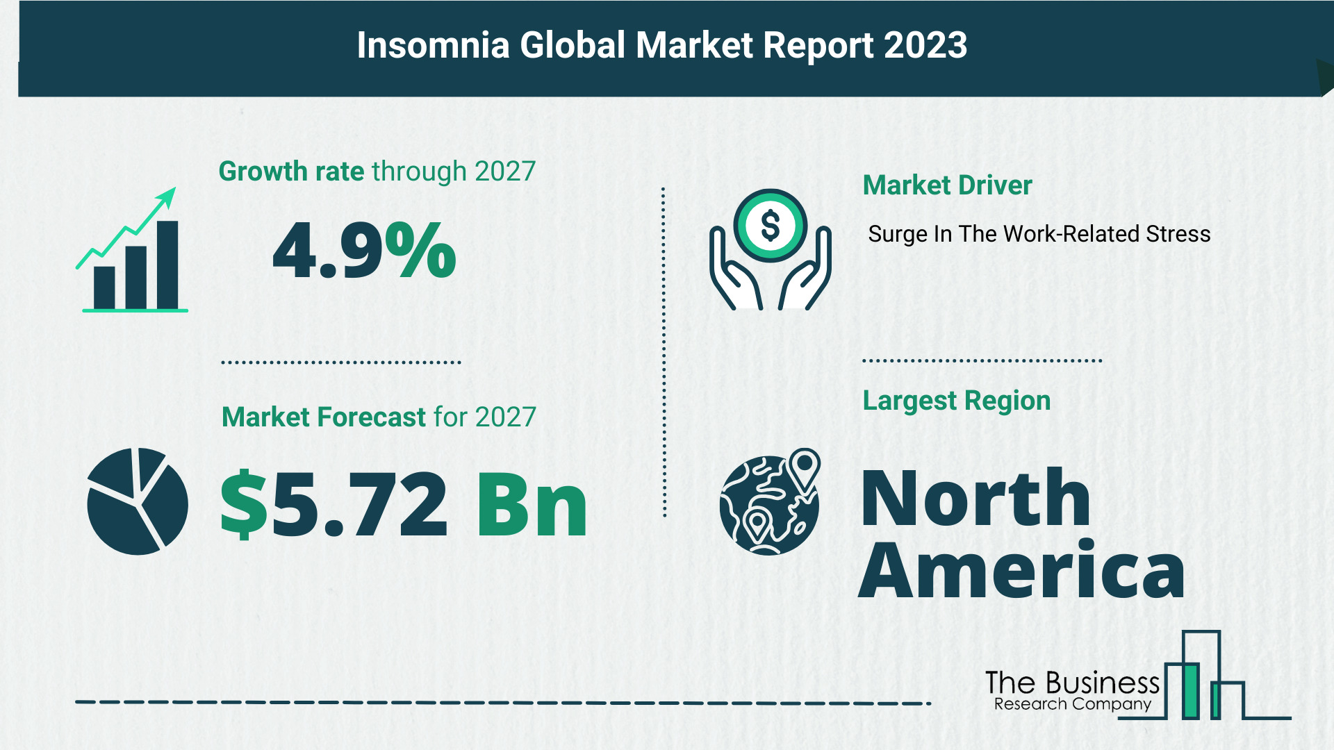 Future Growth Forecast For The Insomnia Global Market 2023-2032