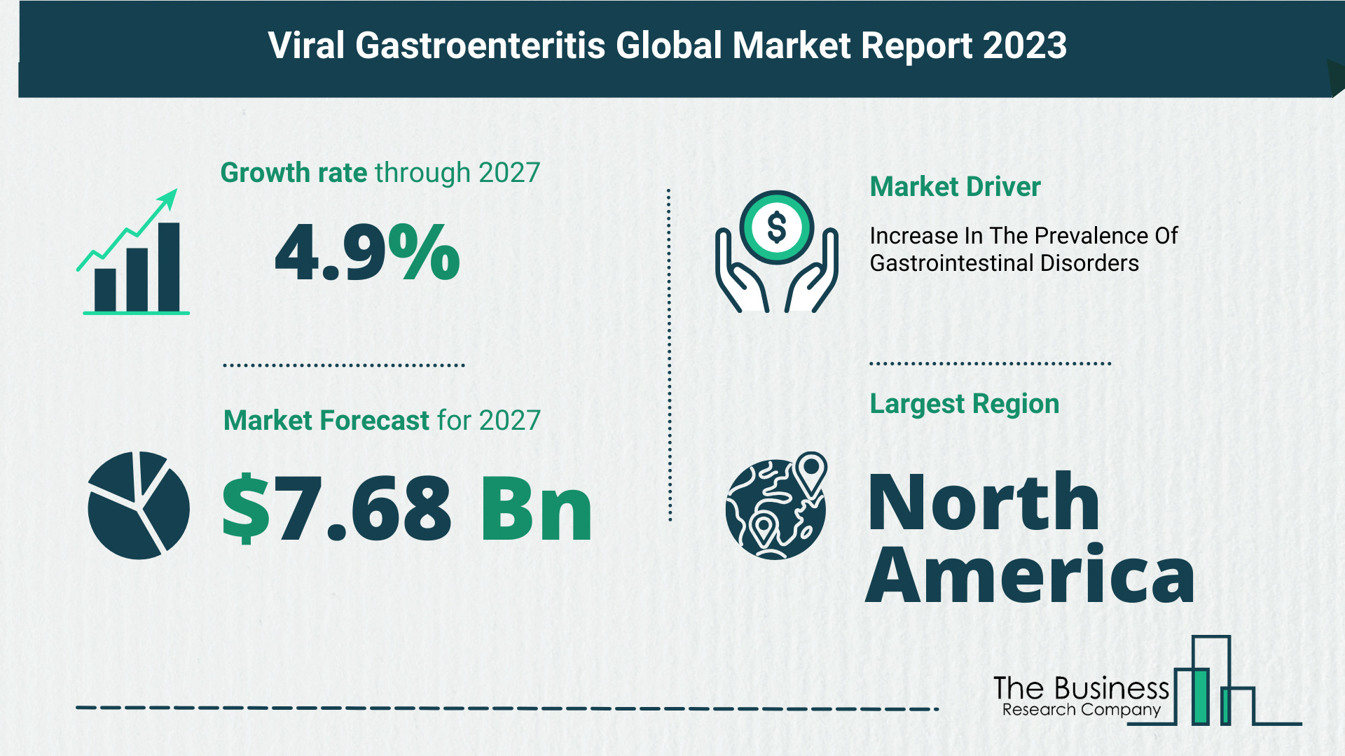 Global Viral Gastroenteritis Market Size