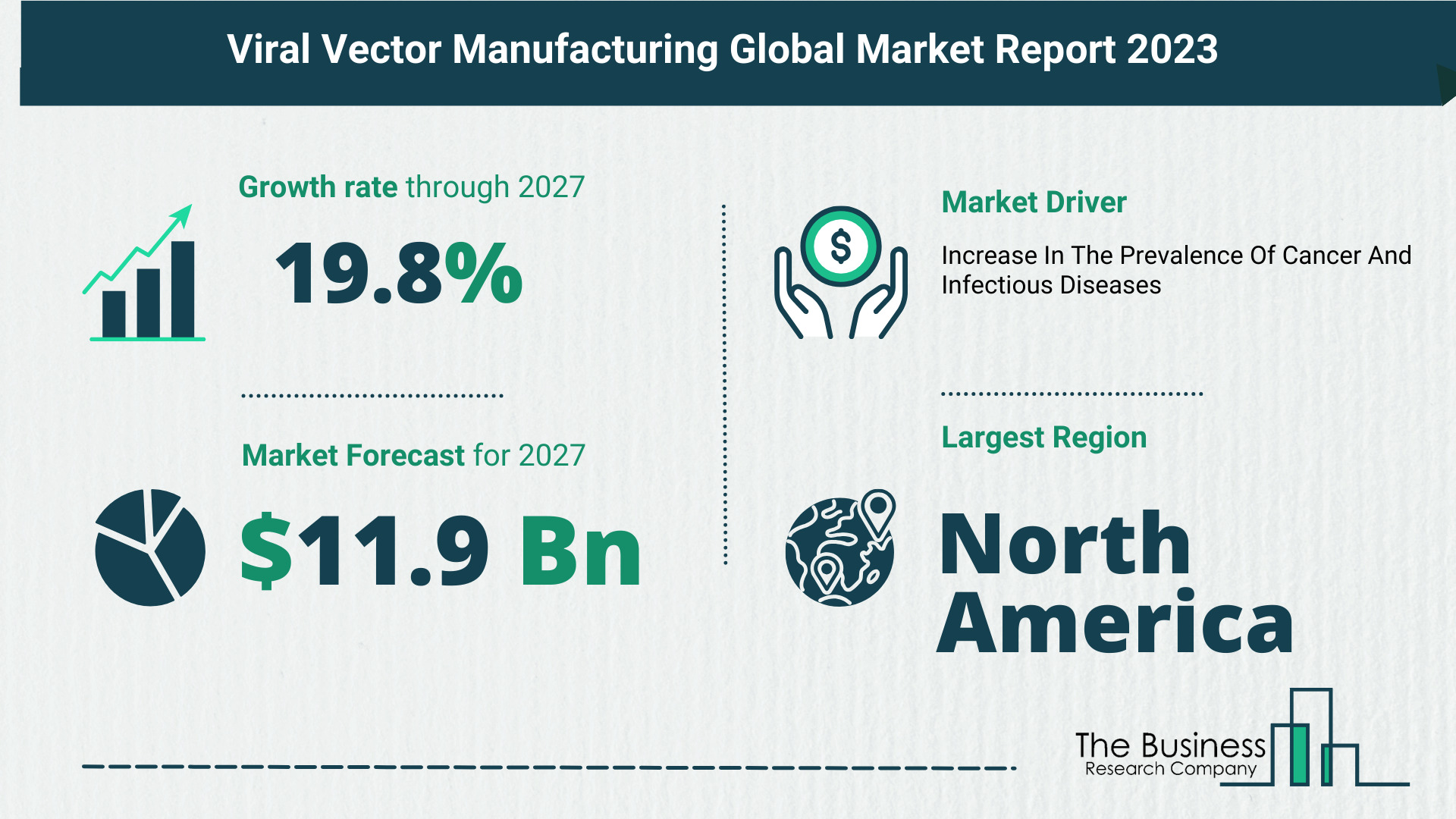 Viral Vector Manufacturing Market Size