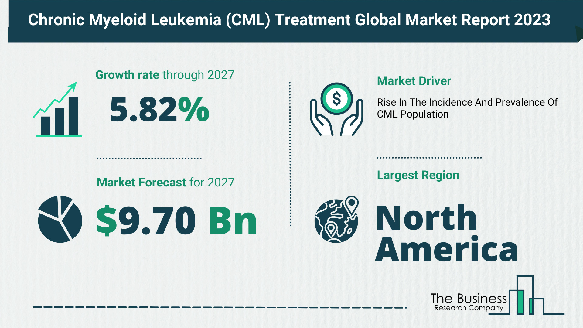 Chronic Myeloid Leukemia (CML) Treatment Market Size