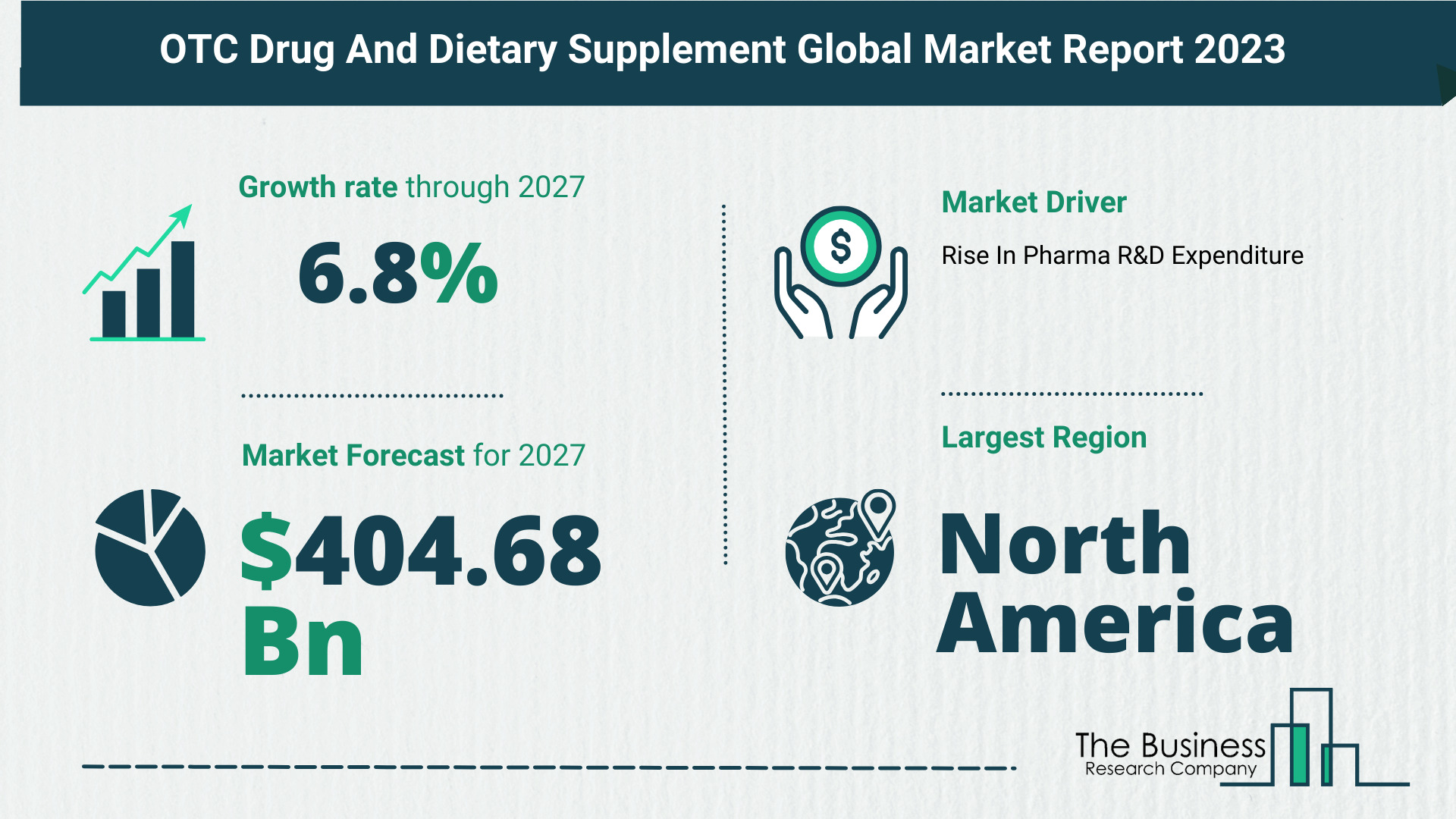 OTC Drug And Dietary Supplement Market Forecast 2023: Forecast Market Size, Drivers And Key Segments