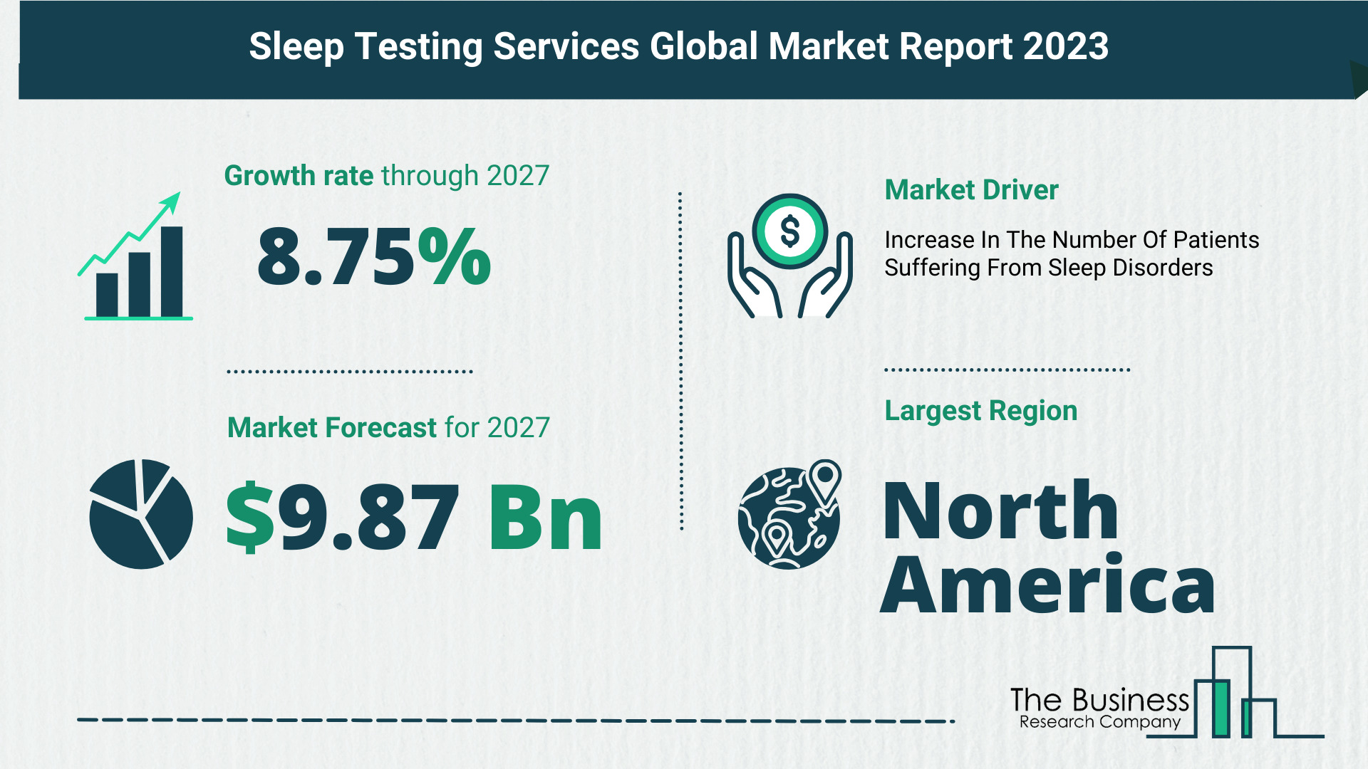 What Is The Forecast Growth Rate For The Sleep Testing Services Market?