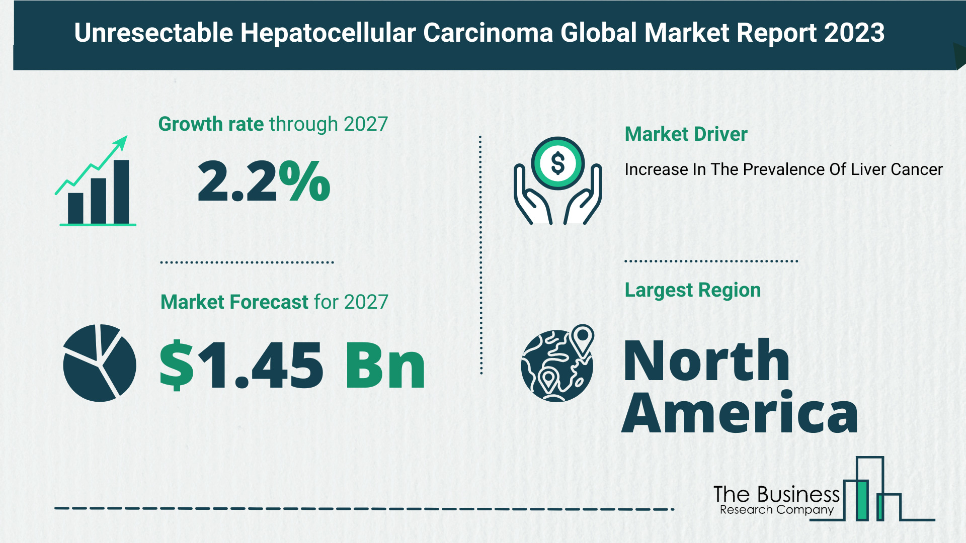 Global Unresectable Hepatocellular Carcinoma Market Analysis 2023: Size, Share, And Key Trends