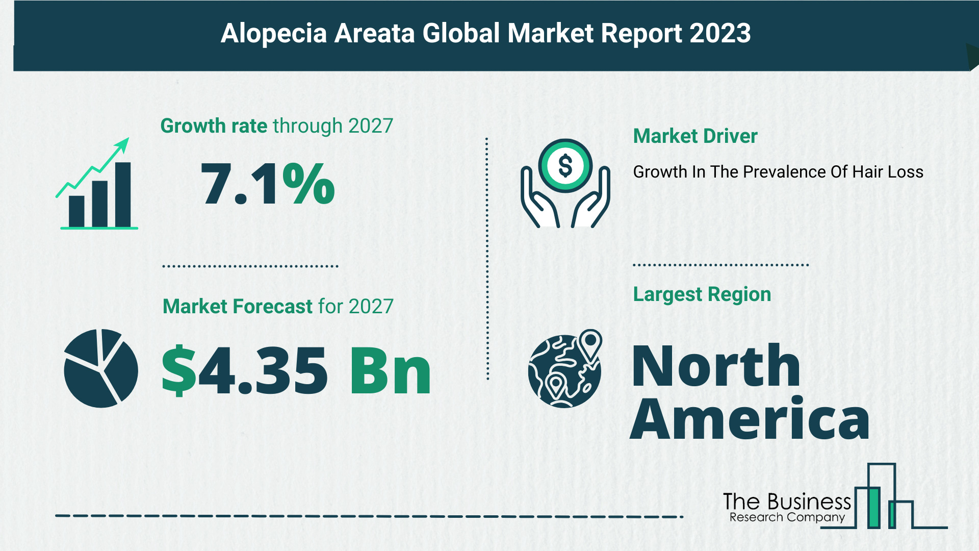Understand How The Alopecia Areata Market Is Poised To Grow Through 2023-2032