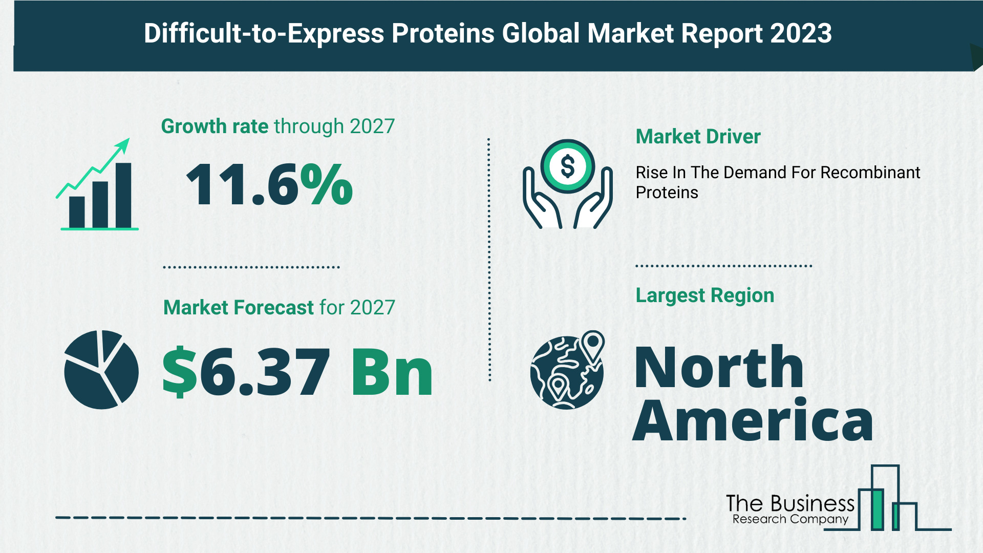 Global Difficult-to-Express Proteins Market