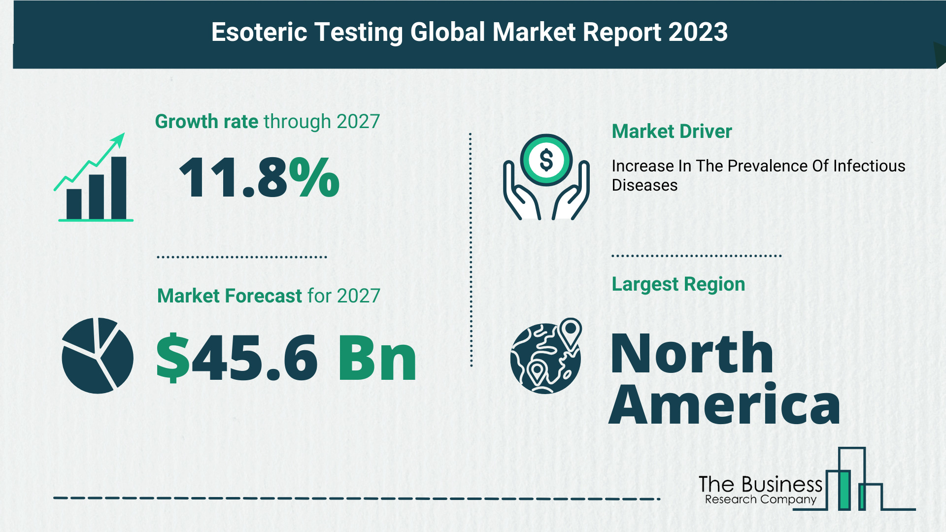 Global Esoteric Testing Market