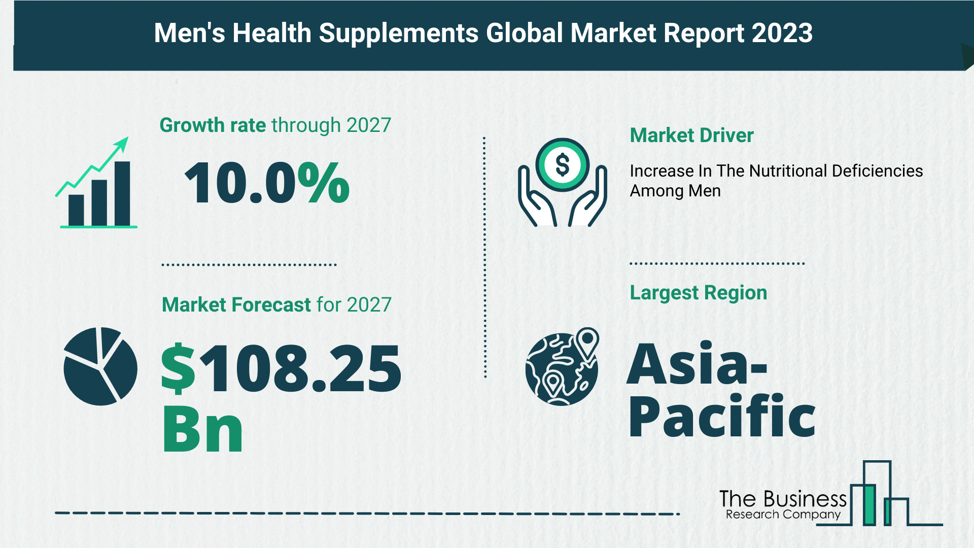 Men’s Health Supplements Global Market Outlook 2023-2032: Size And Growth Rate Analysis