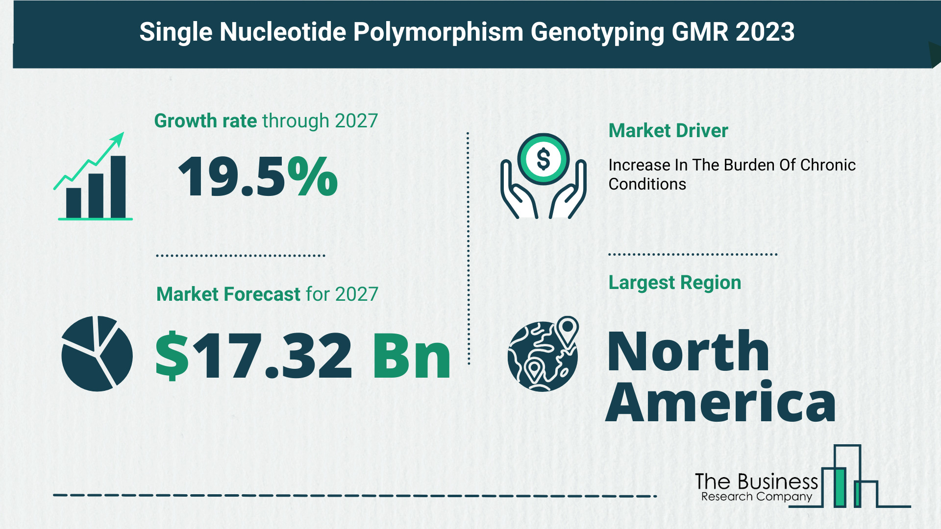 What Is The Forecast Growth Rate For The Single Nucleotide Polymorphism (SNP) Genotyping Market?