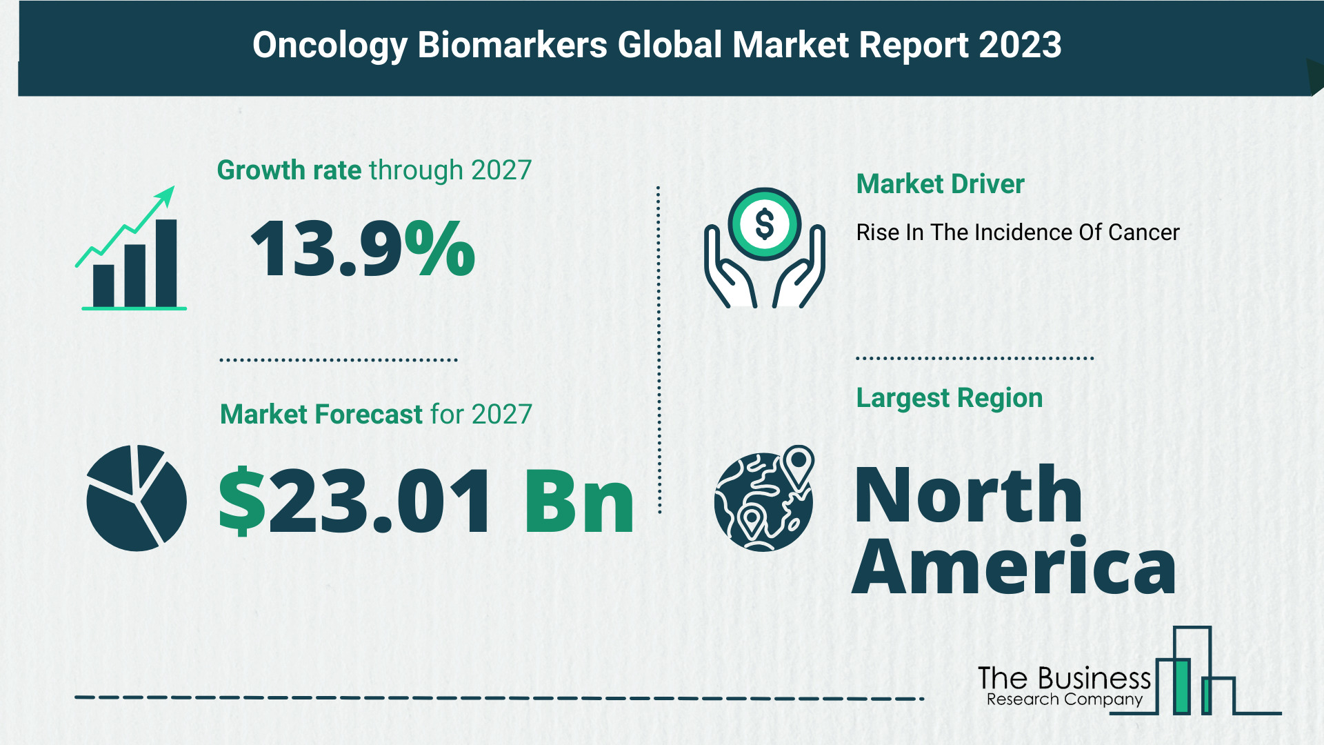 Oncology Biomarkers Global Market Outlook 2023-2032: Size And Growth Rate Analysis