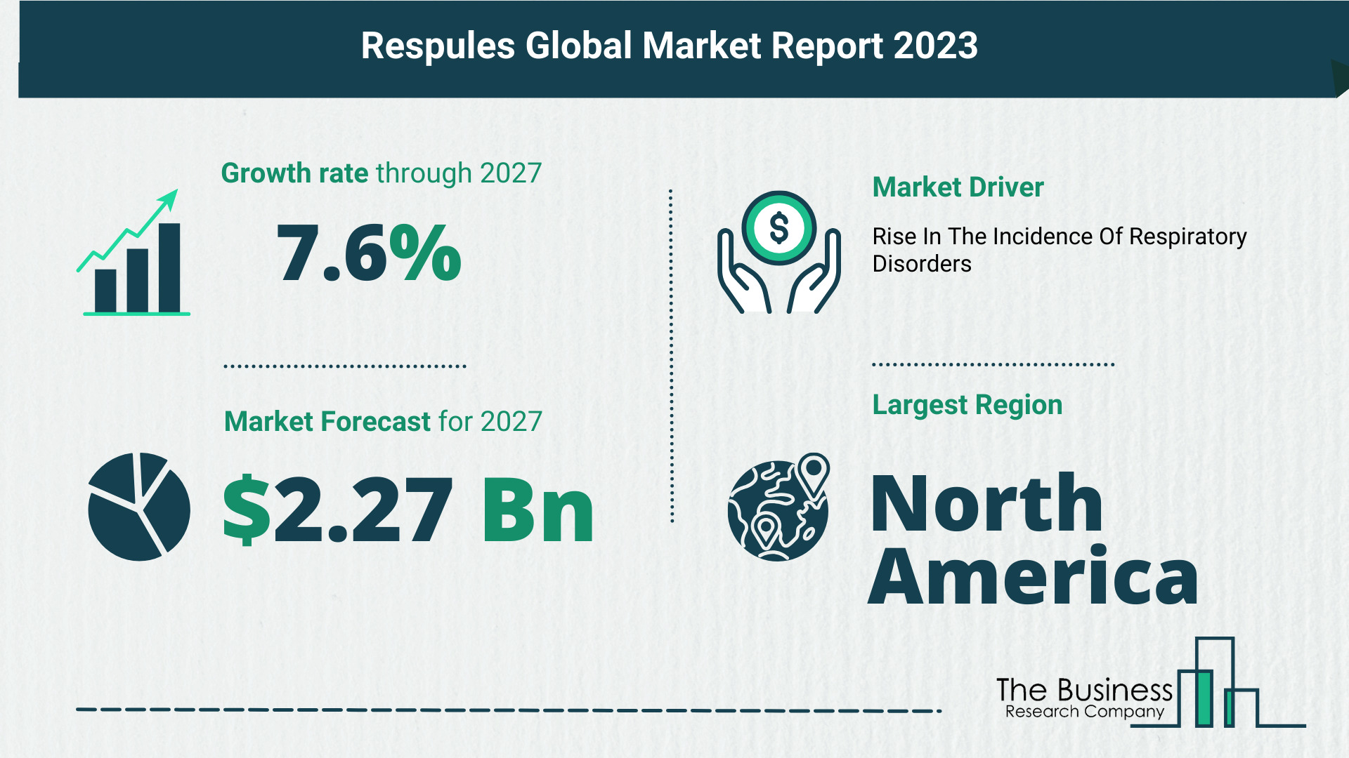 What Is TheForecast Growth Rate For The Respules Market?