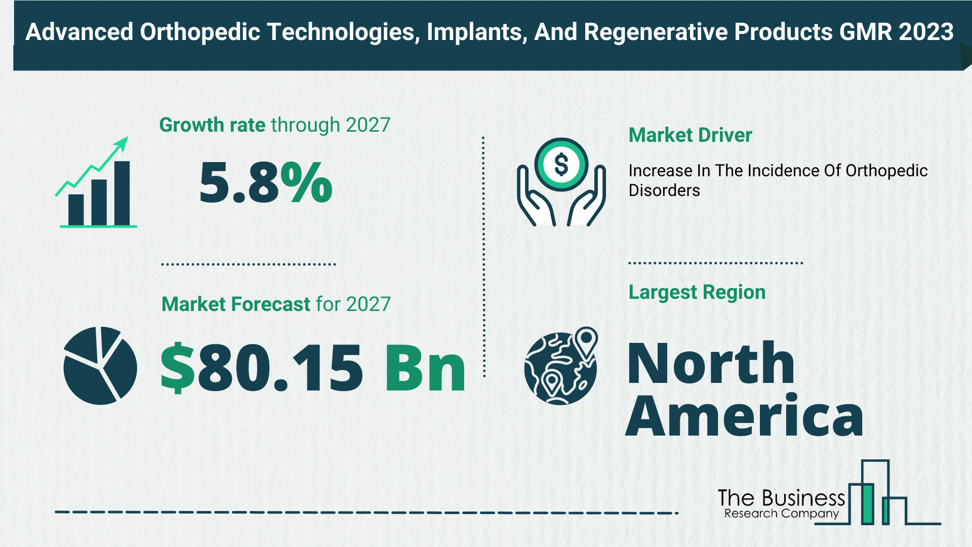 Future Growth Forecast For The Advanced Orthopedic Technologies, Implants, And Regenerative Products Global Market 2023-2032