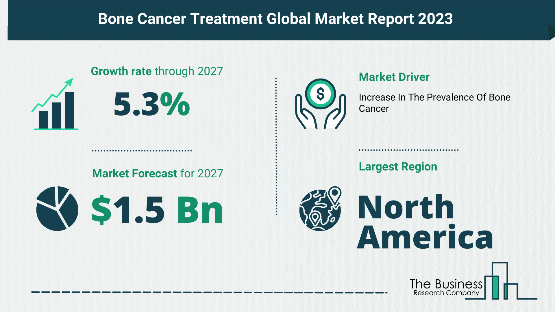 What Is The Forecast Growth Rate For The Bone Cancer Treatment Market?