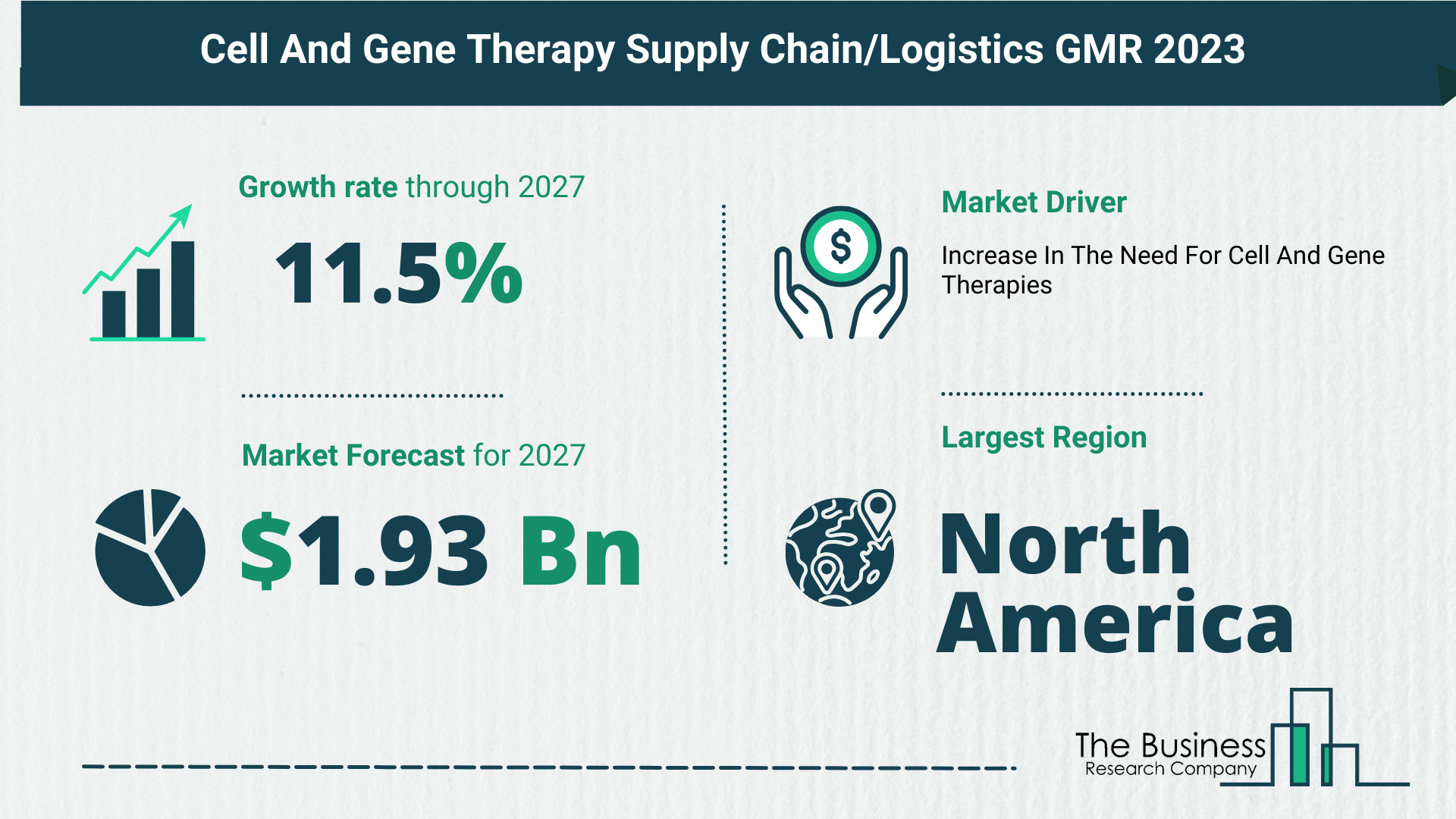 Key Takeaways From The Global Cell And Gene Therapy Supply Chain Or Logistics Market Forecast 2023