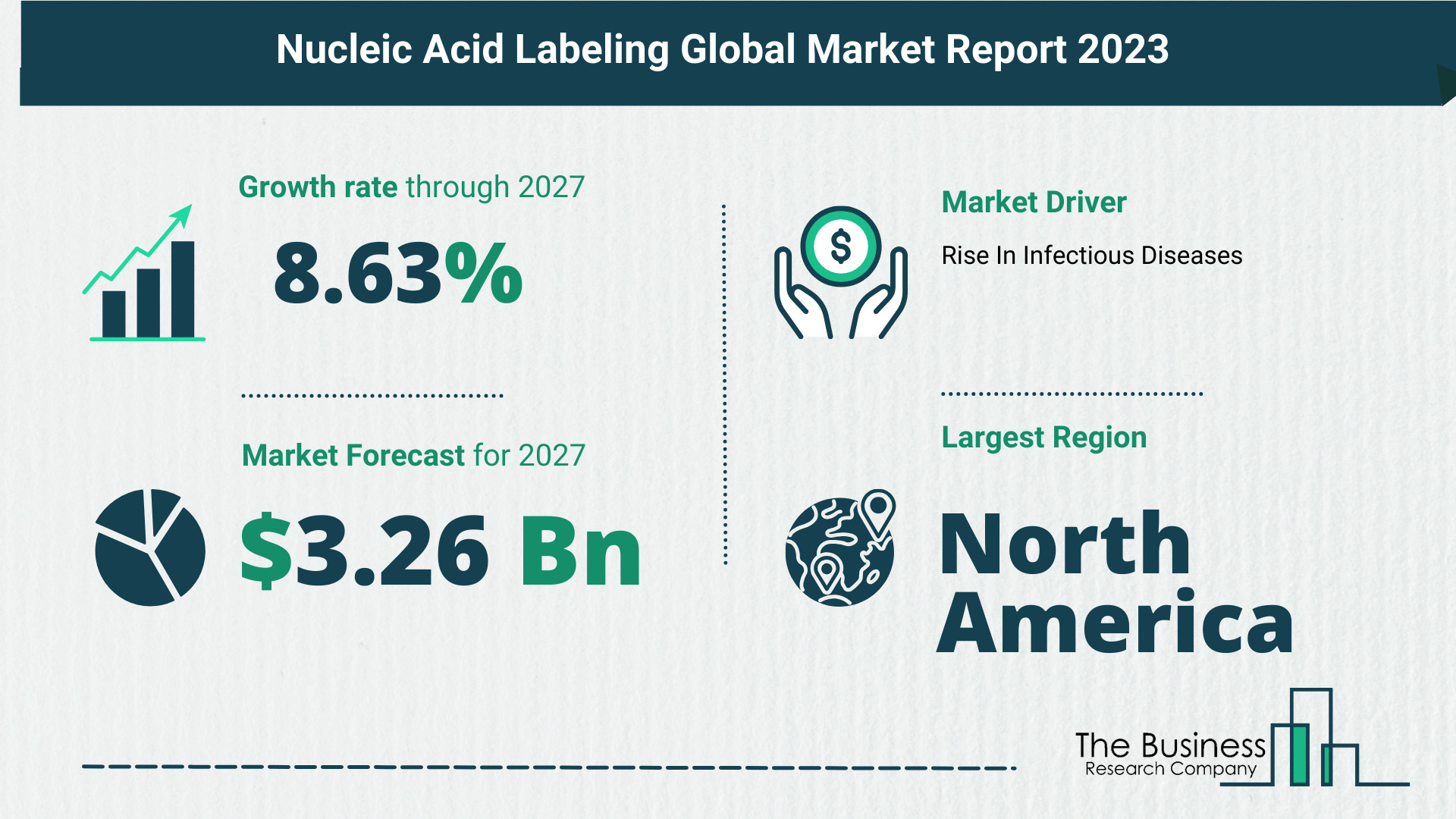 Key Trends And Drivers In The Nucleic Acid Labeling Market 2023