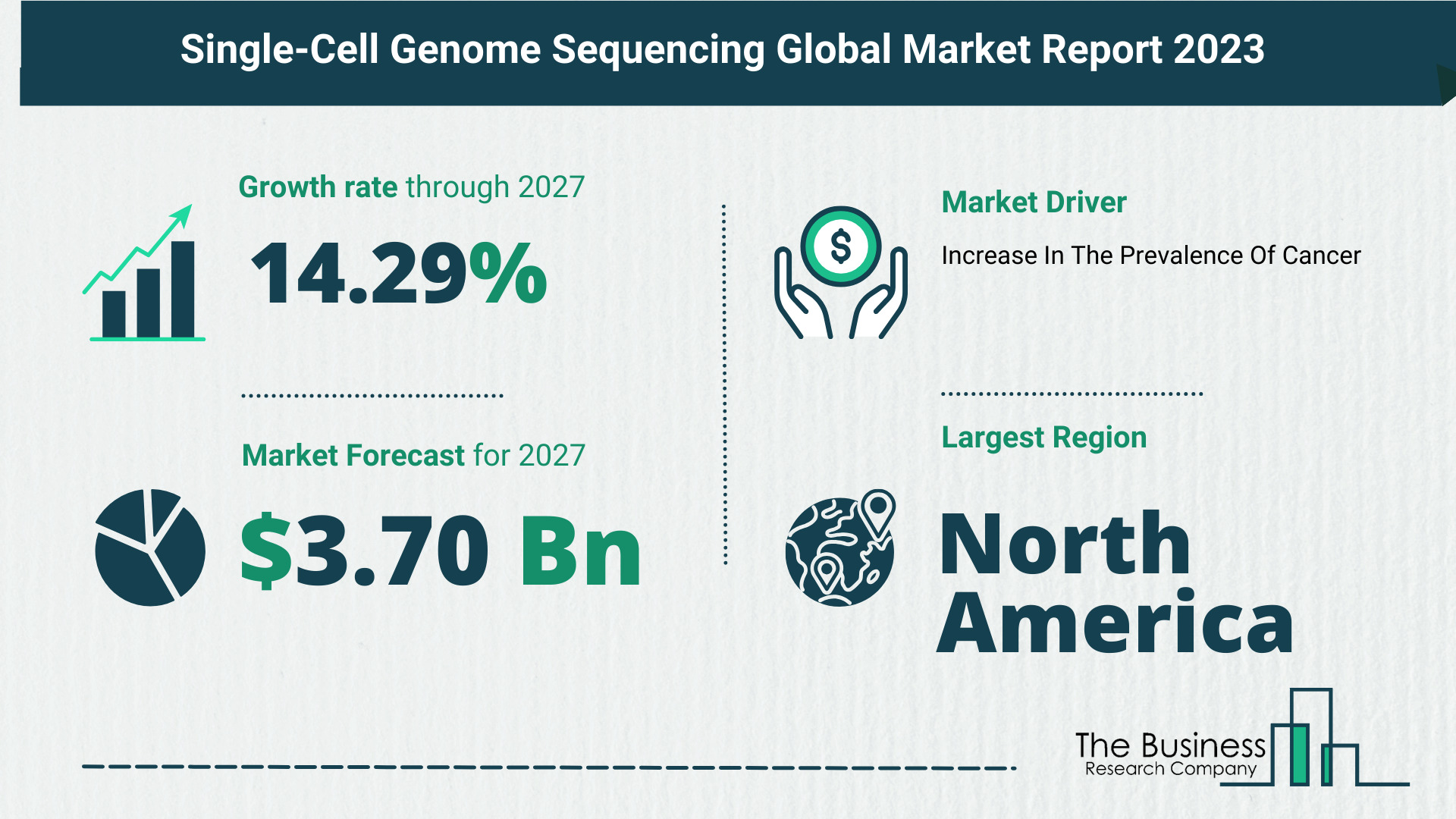 Global Single-Cell Genome Sequencing Market