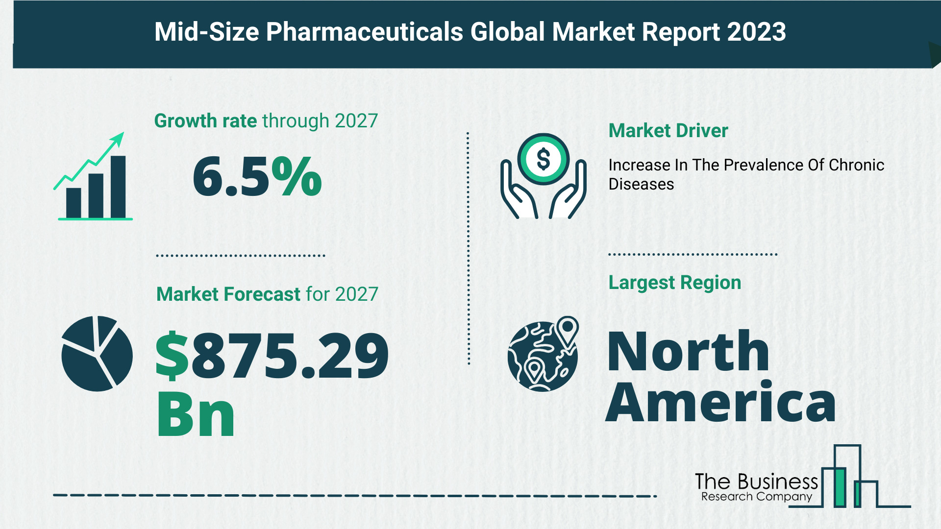 Mid-Size Pharmaceuticals Market Forecast 2023: Forecast Market Size, Drivers And Key Segments