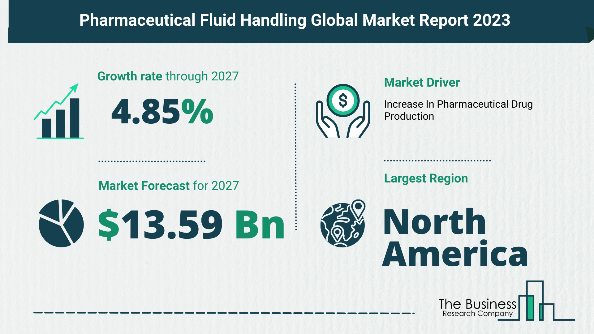 Comprehensive Analysis On Size, Share, And Drivers Of The Pharmaceutical Fluid Handling Market