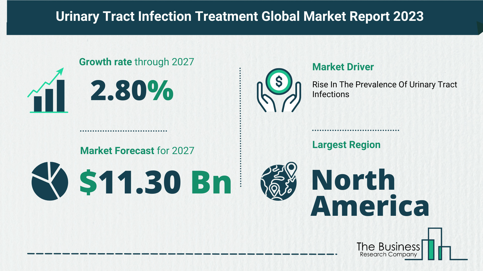 Urinary Tract Infection Treatment Market Forecast 2023: Forecast Market Size, Drivers And Key Segments