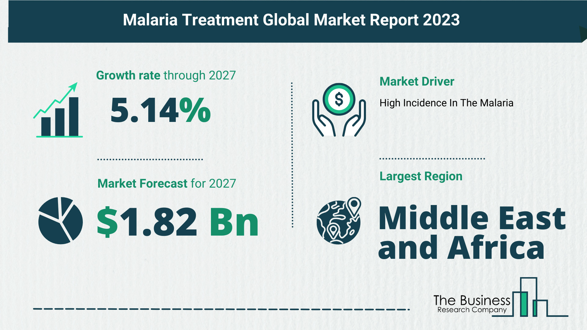 Global Malaria Treatment Market