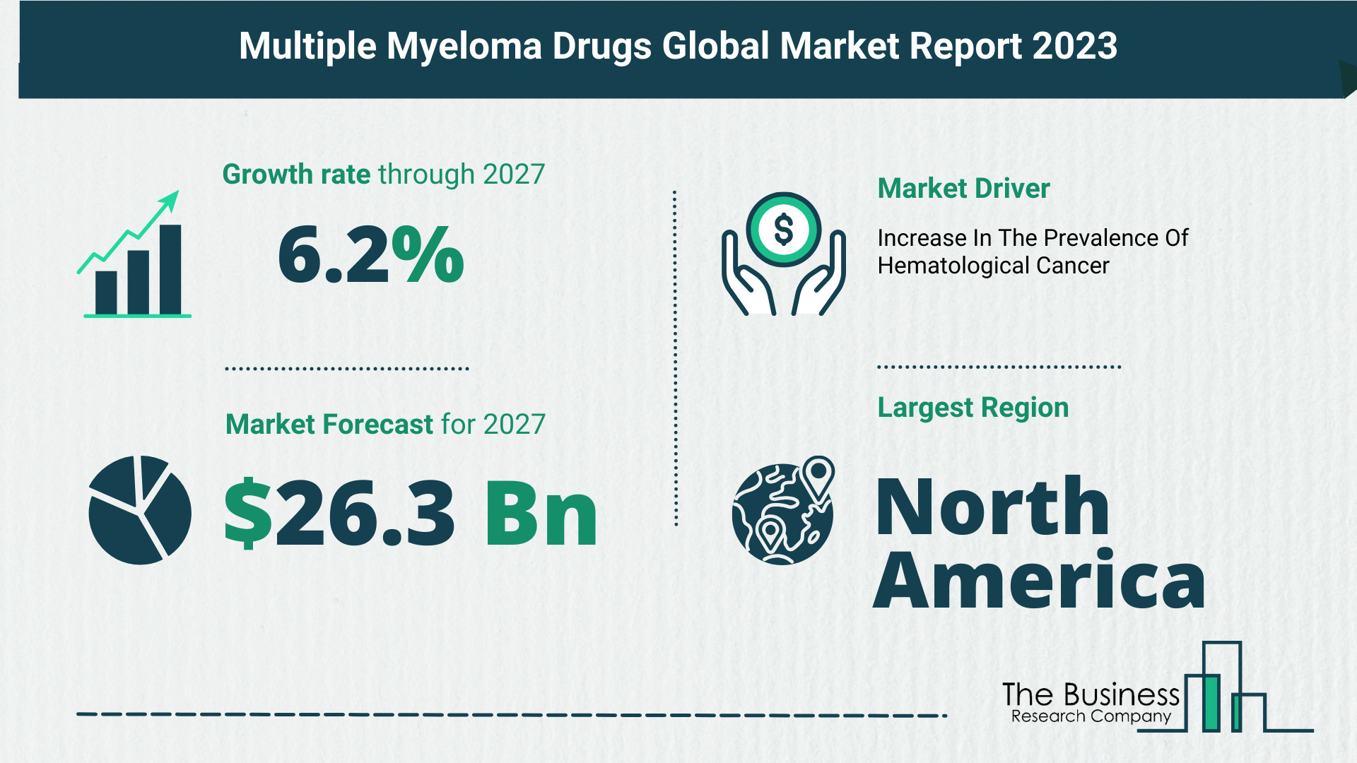 Multiple Myeloma Drugs Global Market Outlook 2023-2032: Size And Growth Rate Analysis