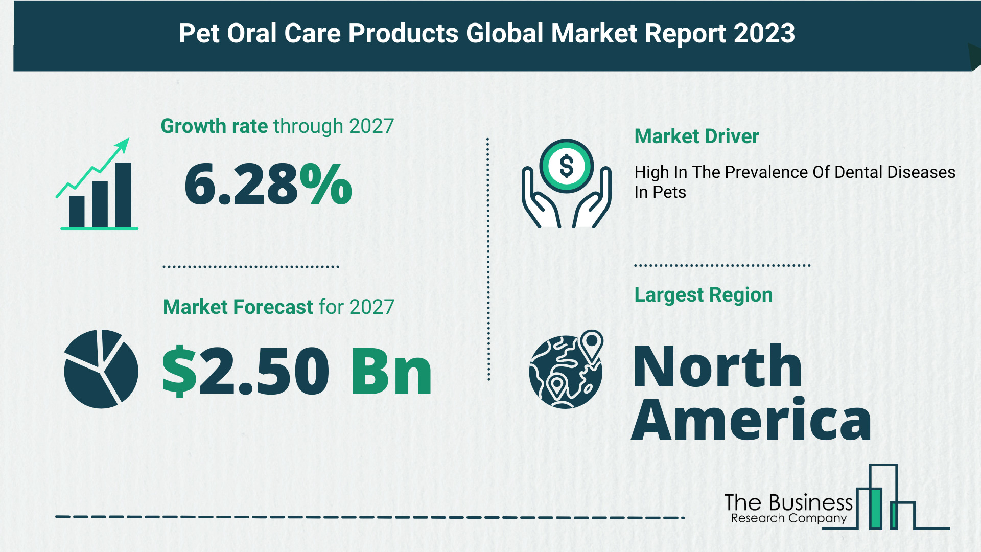 Future Growth Forecast For The Pet Oral Care Products Global Market 2023-2032