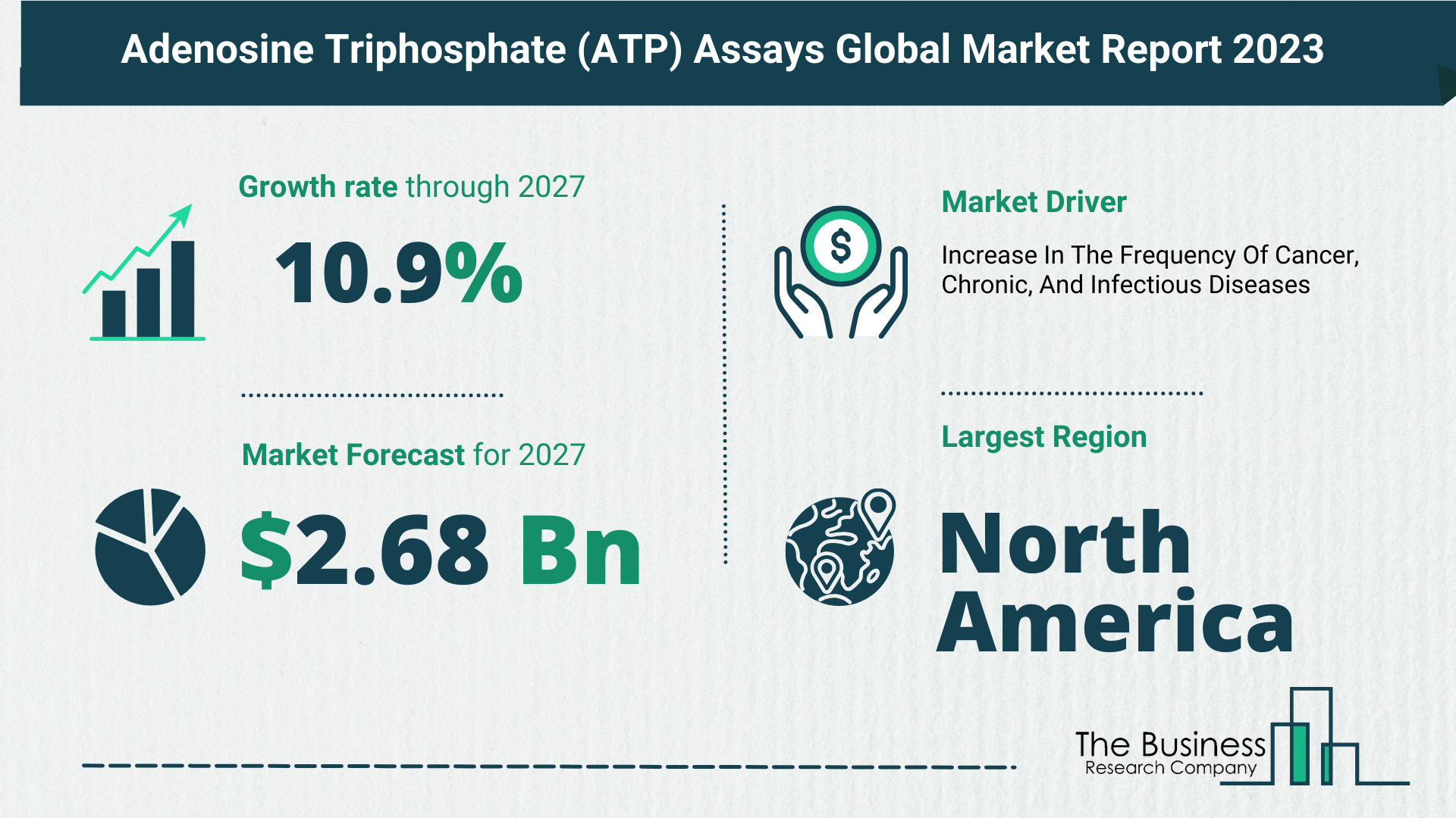 Adenosine Triphosphate (ATP) Assays Global Market Outlook 2023-2032: Size And Growth Rate Analysis