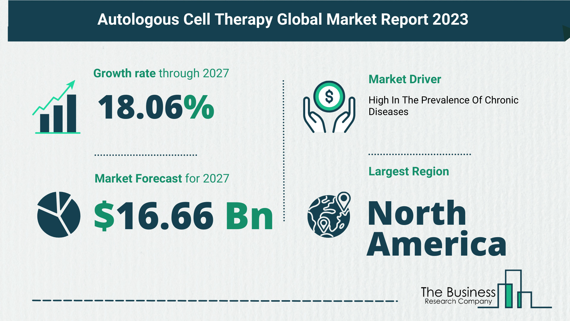 Future Growth Forecast For The Autologous Cell Therapy Global Market 2023-2032