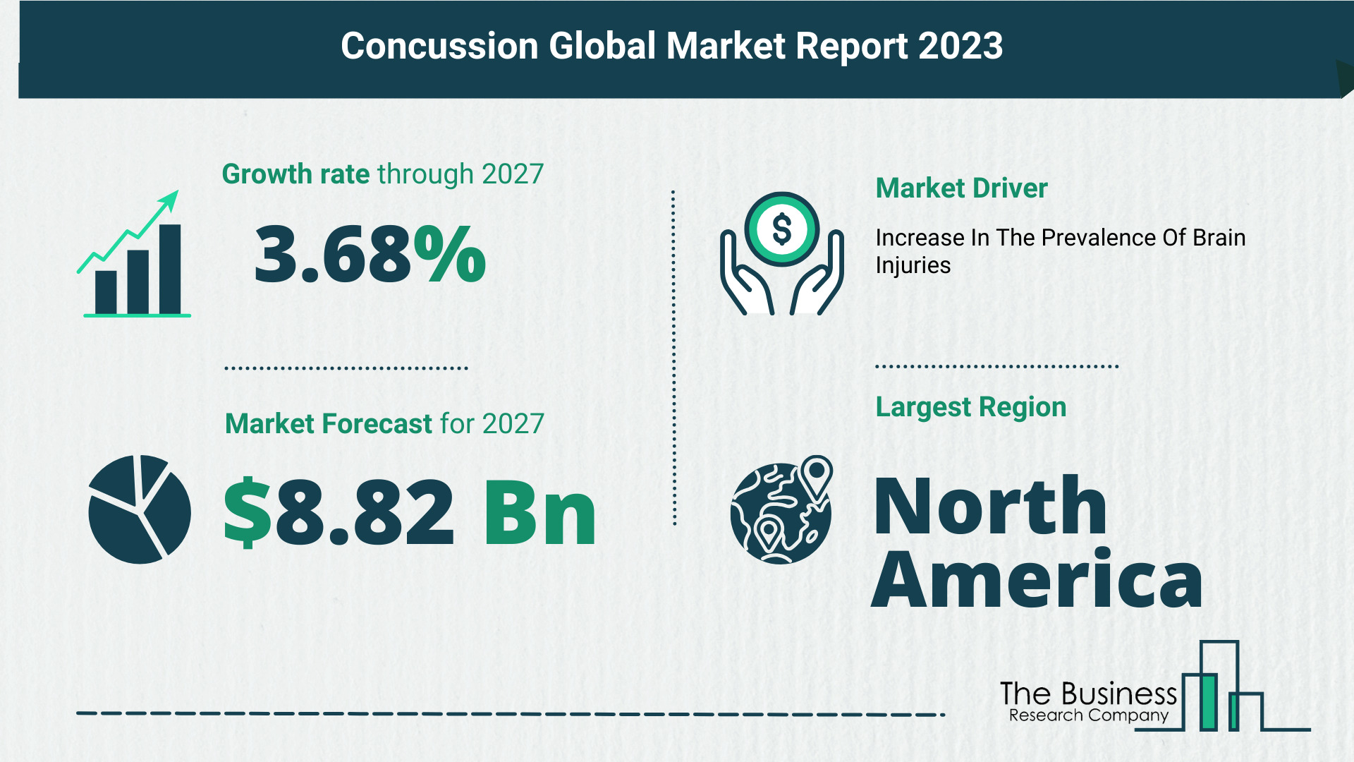 Overview Of The Concussion Market 2023: Size, Drivers, And Trends