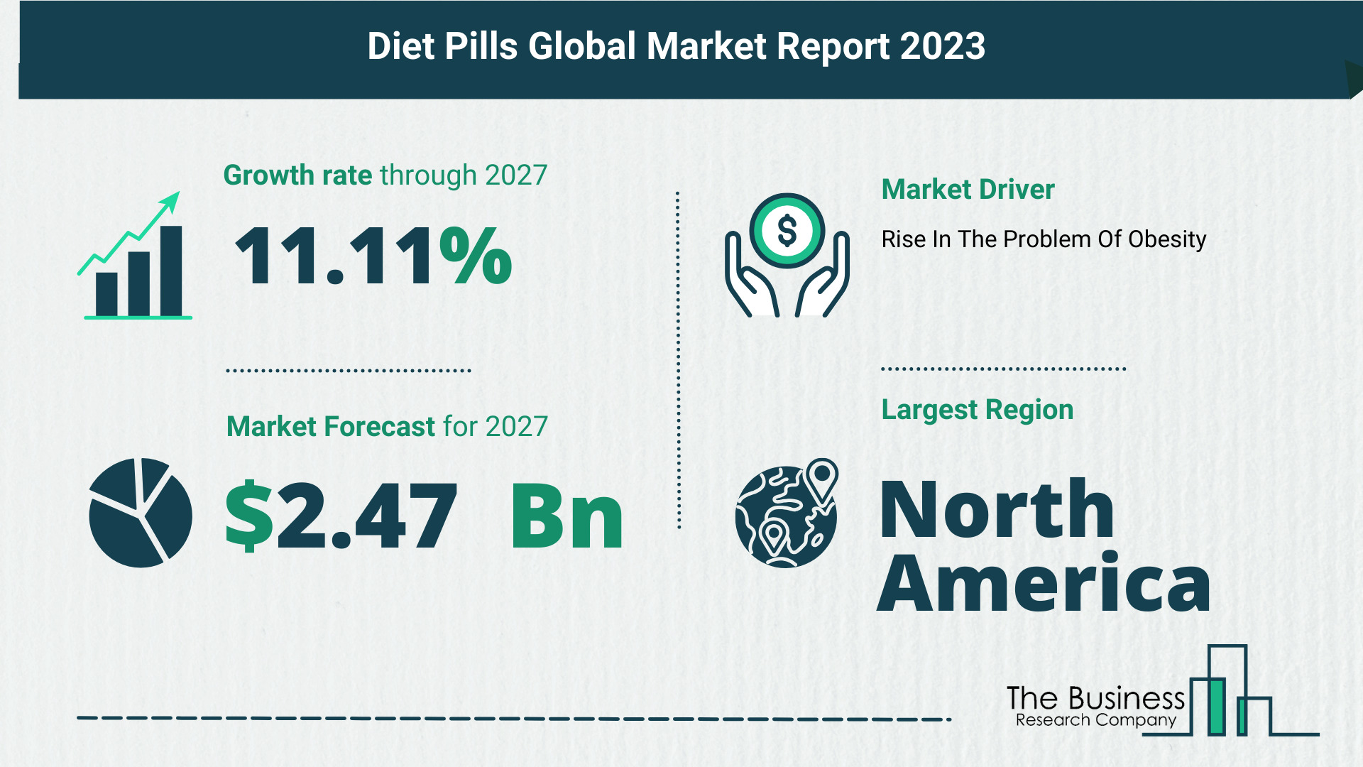 Diet Pills Global Market Outlook 2023-2032: Size And Growth Rate Analysis