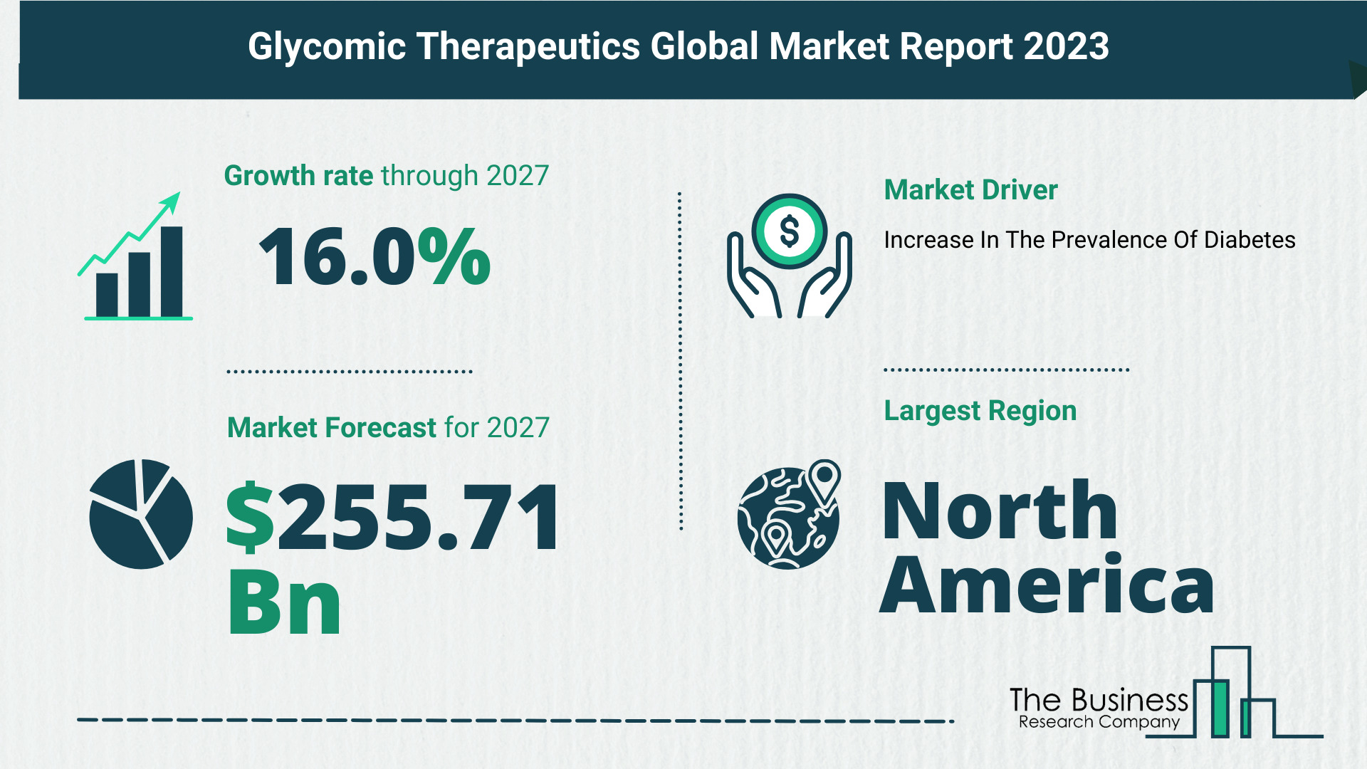 Future Growth Forecast For The Glycomic Therapeutics Global Market 2023-2032