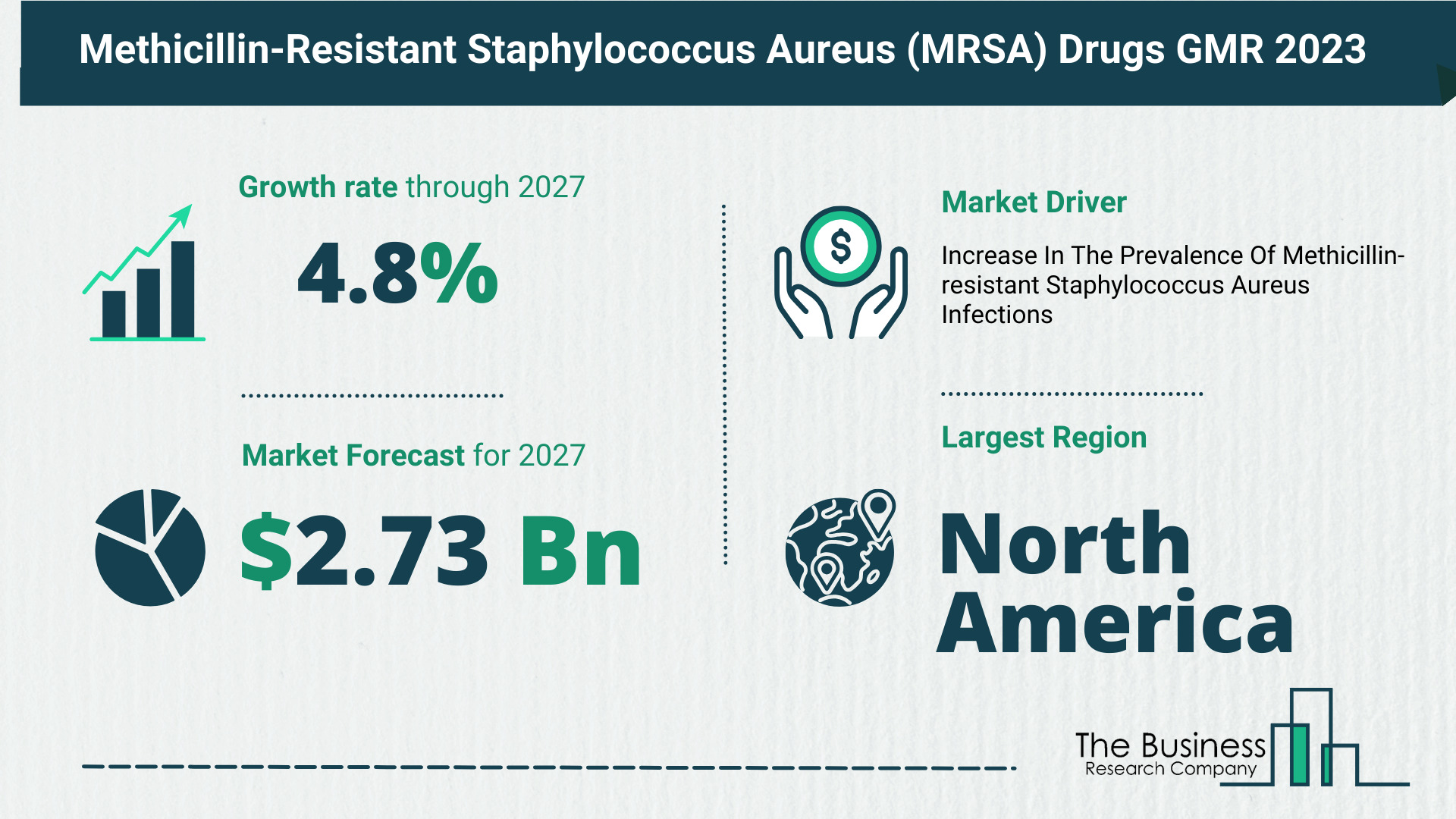 Methicillin-Resistant Staphylococcus Aureus (MRSA) Drugs Market Forecast 2023: Forecast Market Size, Drivers And Key Segments